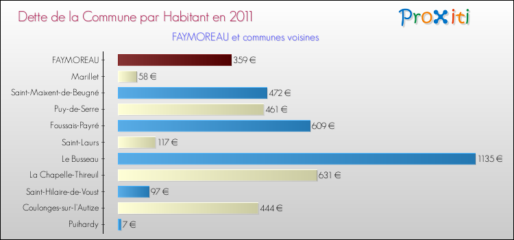 Dette par habitant de la commune en 2011 pour FAYMOREAU et les communes proches Comparaison de la dette par habitant de la commune en 2011 pour FAYMOREAU et les communes voisines