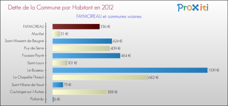 Dette par habitant de la commune en 2012 pour FAYMOREAU et les communes proches Comparaison de la dette par habitant de la commune en 2012 pour FAYMOREAU et les communes voisines
