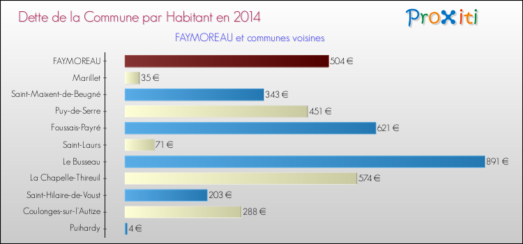 Dette par habitant de la commune en 2014 pour FAYMOREAU et les communes proches Comparaison de la dette par habitant de la commune en 2014 pour FAYMOREAU et les communes voisines