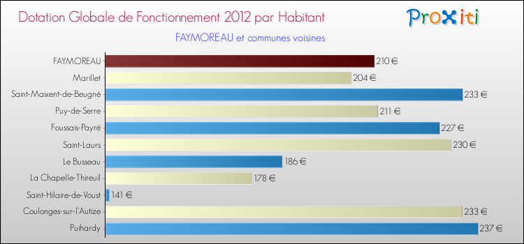 Montant des dotations globales de fonctionnement DGF par Habitant pour FAYMOREAU et les communes proches Comparaison des des dotations globales de fonctionnement DGF par habitant pour FAYMOREAU et les communes voisines