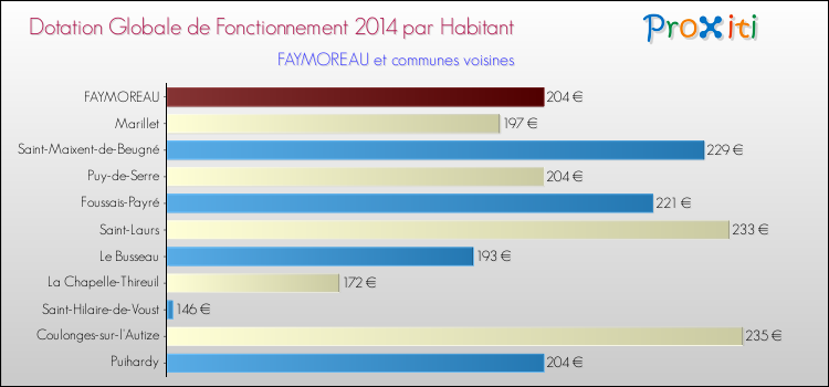 Montant des dotations globales de fonctionnement DGF par Habitant pour FAYMOREAU et les communes proches en 2014. Comparaison des des dotations globales de fonctionnement DGF par habitant pour FAYMOREAU et les communes voisines en 2014.