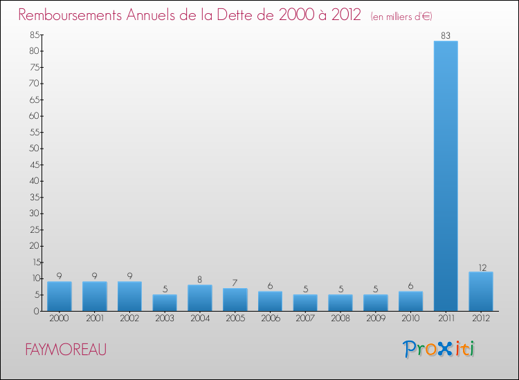 Evolution de l'annuité de la dette pour la commune de FAYMOREAU de 2000 à 2012 Annuités de la dette pour FAYMOREAU de 2000 à 2012