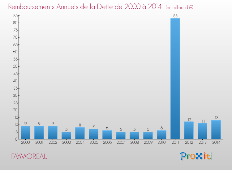Evolution de l'annuité de la dette pour la commune de FAYMOREAU de 2000 à 2014 Annuités de la dette pour FAYMOREAU de 2000 à 2014