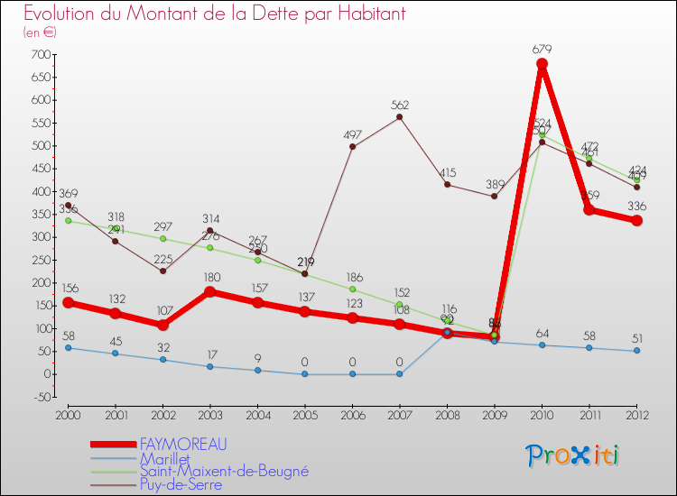 Evolution de la dette par habitant pour la commune de FAYMOREAU et les communes proches de 2000 à 2012 Comparaison de la dette par habitant pour FAYMOREAU et les communes voisines de 2000 à 2012