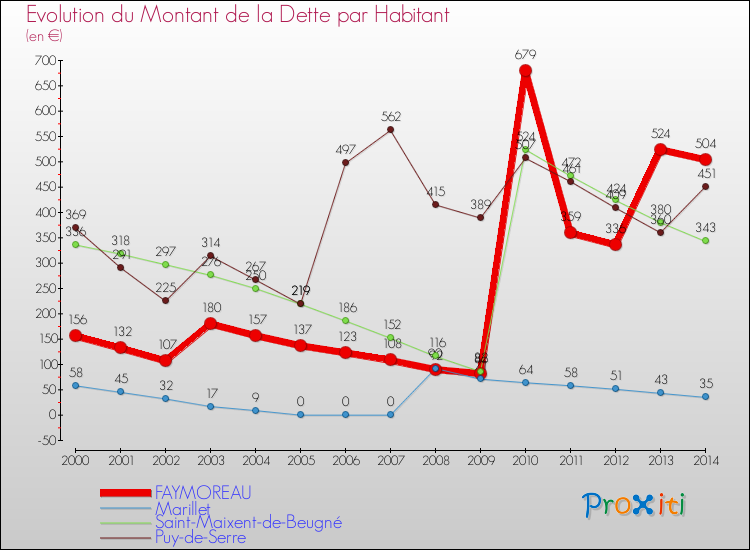Evolution de la dette par habitant pour la commune de FAYMOREAU et les communes proches de 2000 à 2014 Comparaison de la dette par habitant pour FAYMOREAU et les communes voisines de 2000 à 2014