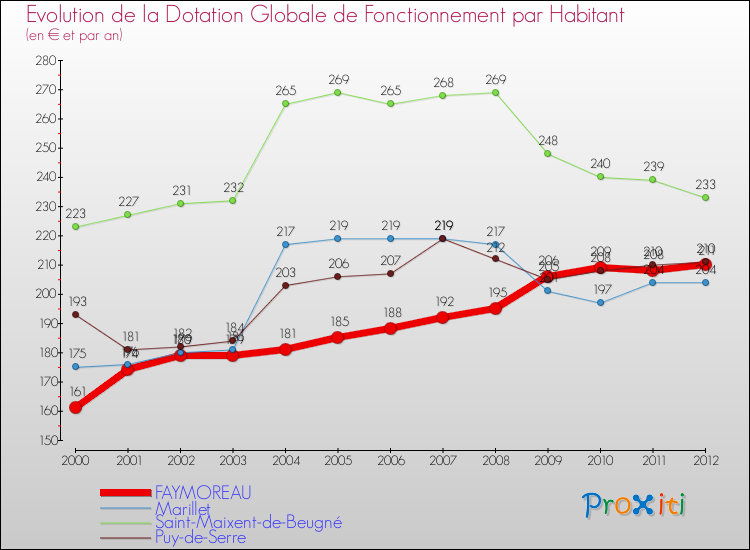 Evolution et montant de la dotation globale de fonctionnement par Habitant pour FAYMOREAU et les communes proches Comparaison des dotations globales de fonctionnement par habitant pour FAYMOREAU et les communes voisines