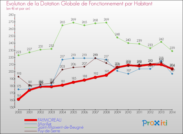Evolution et montant de la dotation globale de fonctionnement par Habitant pour FAYMOREAU et les communes proches de 2000 à 2014. Comparaison des dotations globales de fonctionnement par habitant pour FAYMOREAU et les communes voisines de 2000 à 2014.