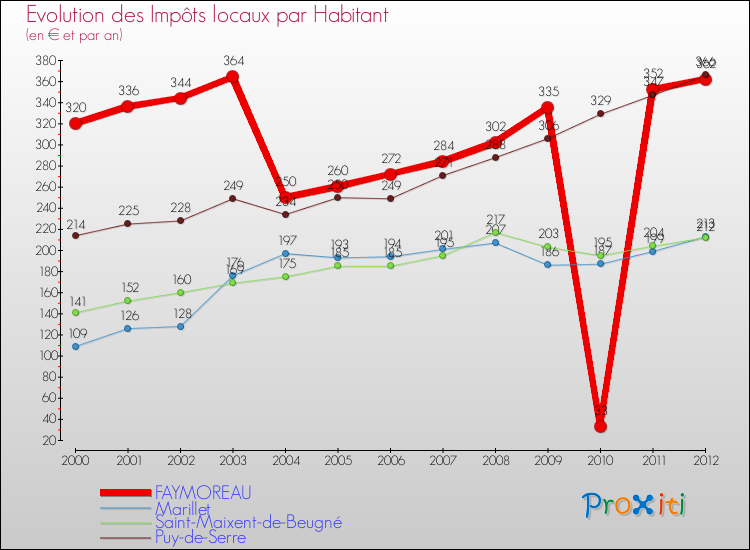Evolution et montant des impôts locaux par Habitant pour FAYMOREAU et les communes proches Comparaison des impôts locaux par habitant pour FAYMOREAU et les communes voisines