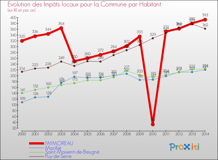Evolution et montant des impôts locaux par Habitant pour FAYMOREAU et les communes proches de 2000 à 2014 Comparaison des impôts locaux par habitant pour FAYMOREAU et les communes voisines de 2000 à 2014