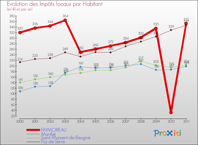 Evolution et montant des impôts locaux par Habitant pour FAYMOREAU et les communes proches Comparaison des impôts locaux par habitant pour FAYMOREAU et les communes voisines