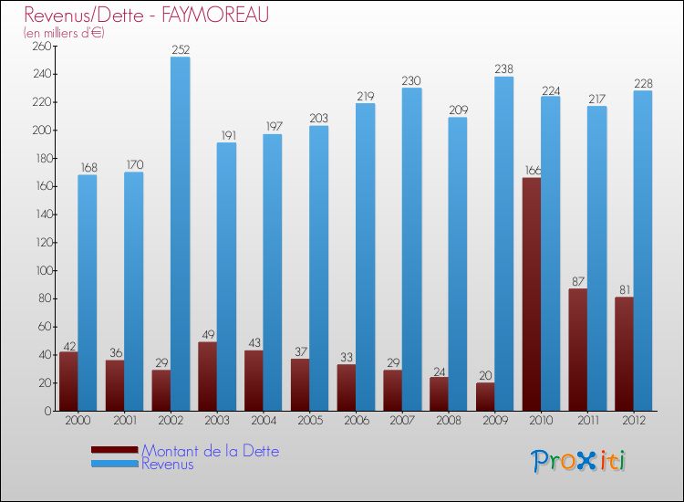 Evolution comparée de la dette et des revenus pour la commune de FAYMOREAU de 2000 à 2012 Comparaison de la dette et des revenus pour FAYMOREAU de 2000 à 2012