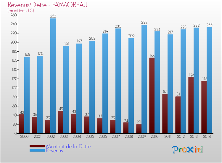 Evolution comparée de la dette et des revenus pour la commune de FAYMOREAU de 2000 à 2014 Comparaison de la dette et des revenus pour FAYMOREAU de 2000 à 2014