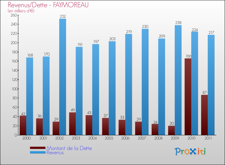 Evolution comparée de la dette et des revenus pour la commune de FAYMOREAU de 2000 à 2011 Comparaison de la dette et des revenus pour FAYMOREAU de 2000 à 2011