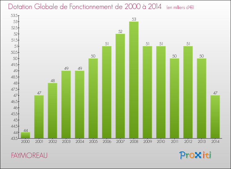 Evolution du montant de la Dotation Globale de Fonctionnement pour la commune de FAYMOREAU de 2000 à 2014 Evolution du montant de la Dotation Globale de Fonctionnement pour FAYMOREAU de 2000 à 2014