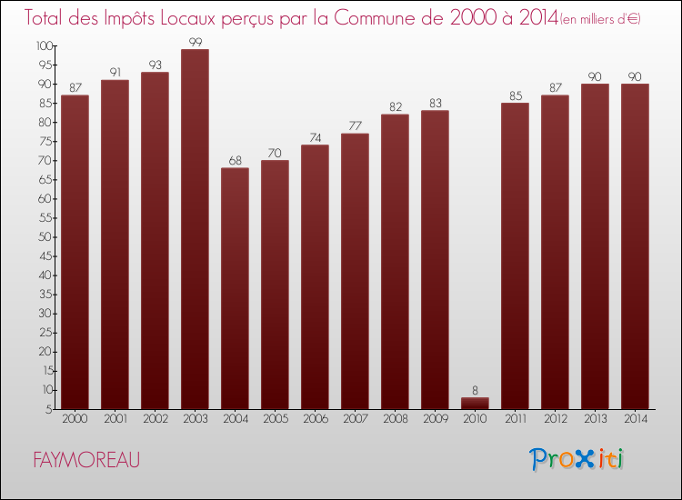 Evolution des Impôts Locaux pour la commune de FAYMOREAU de 2000 à 2014 Evolution des Impôts Locaux pour FAYMOREAU de 2000 à 2014