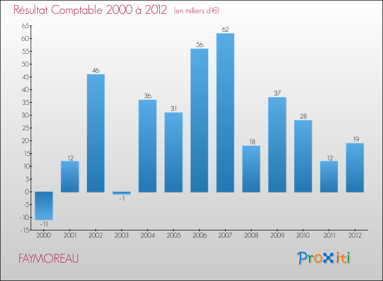Evolution du résultat comptable pour la commune de FAYMOREAU de 2000 à 2012 Evolution du résultat comptable pour FAYMOREAU de 2000 à 2012