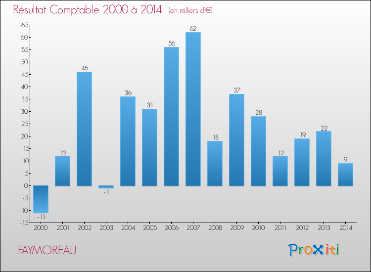 Evolution du résultat comptable pour la commune de FAYMOREAU de 2000 à 2014 Evolution du résultat comptable pour FAYMOREAU de 2000 à 2014