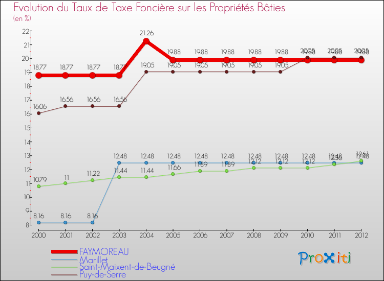 Evolution du taux de la taxe foncière sur le bati pour FAYMOREAU et les communes proches de 2000 à 2012 Comparaison des taux de taxe foncière sur le bati pour FAYMOREAU et les communes voisines de 2000 à 2012