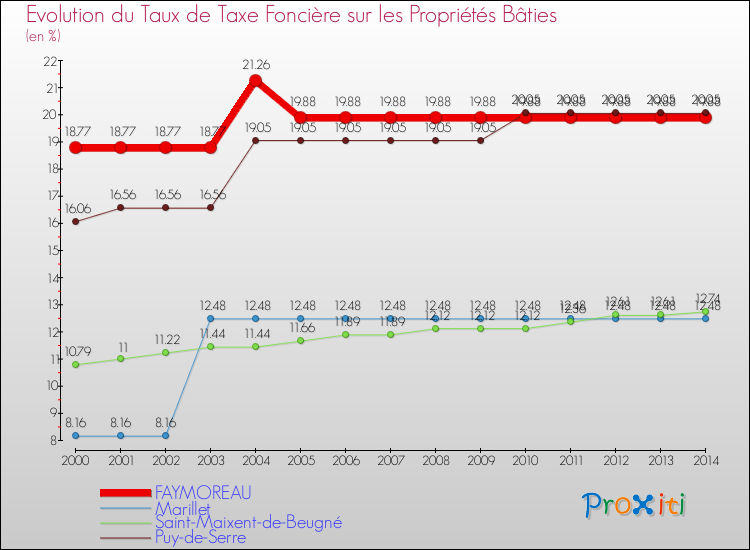 Evolution du taux de la taxe foncière sur le bati pour FAYMOREAU et les communes proches de 2000 à 2014 Comparaison des taux de taxe foncière sur le bati pour FAYMOREAU et les communes voisines de 2000 à 2014