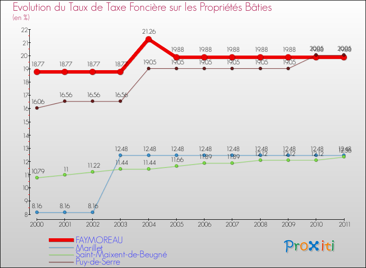 Evolution du taux de la taxe foncière sur le bati pour FAYMOREAU et les communes proches Comparaison des taux de taxe foncière sur le bati pour FAYMOREAU et les communes voisines