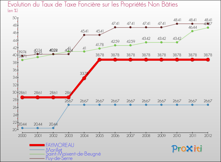 Evolution du taux de la taxe foncière sur les immeubles et terrains non batis pour FAYMOREAU et les communes proches de 2000 à 2012 Comparaison des taux de la taxe foncière sur les immeubles et terrains non batis pour FAYMOREAU et les communes voisines de 2000 à 2012