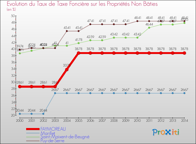 Evolution du taux de la taxe foncière sur les immeubles et terrains non batis pour FAYMOREAU et les communes proches de 2000 à 2014 Comparaison des taux de la taxe foncière sur les immeubles et terrains non batis pour FAYMOREAU et les communes voisines de 2000 à 2014