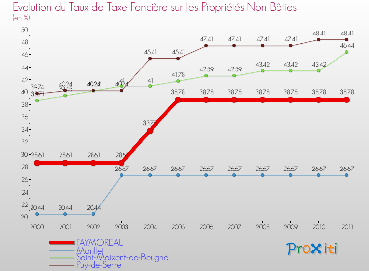 Evolution du taux de la taxe foncière sur les immeubles et terrains non batis pour FAYMOREAU et les communes proches Comparaison des taux de la taxe foncière sur les immeubles et terrains non batis pour FAYMOREAU et les communes voisines