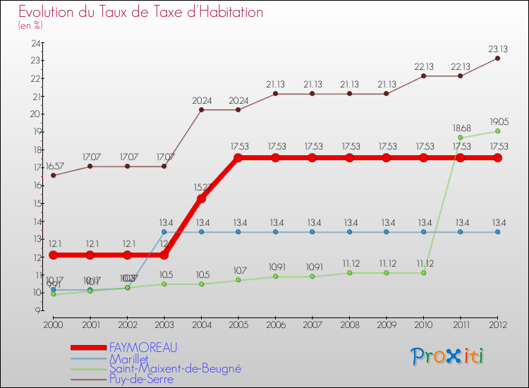 Evolution du taux de la taxe d'habitation pour FAYMOREAU et les communes proches Comparaison des taux de la taxe d'habitation pour FAYMOREAU et les communes voisines