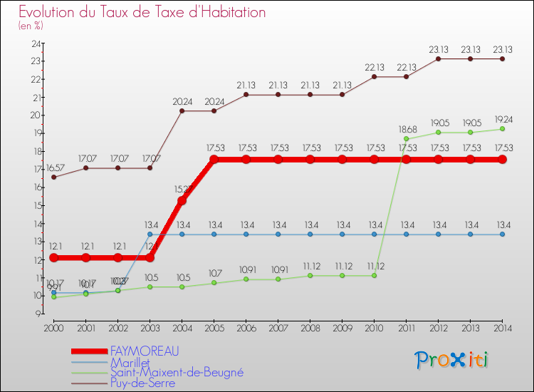 Evolution du taux de la taxe d'habitation pour FAYMOREAU et les communes proches de 2000 à 2014 Comparaison des taux de la taxe d'habitation pour FAYMOREAU et les communes voisines de 2000 à 2014