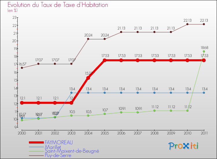 Evolution du taux de la taxe d'habitation pour FAYMOREAU et les communes proches Comparaison des taux de la taxe d'habitation pour FAYMOREAU et les communes voisines