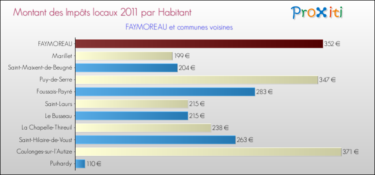 Montant des impôts locaux par Habitant pour FAYMOREAU et les communes proches Comparaison des impôts locaux par habitant pour FAYMOREAU et les communes voisines