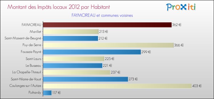 Montant des impôts locaux par Habitant pour FAYMOREAU et les communes proches Comparaison des impôts locaux par habitant pour FAYMOREAU et les communes voisines