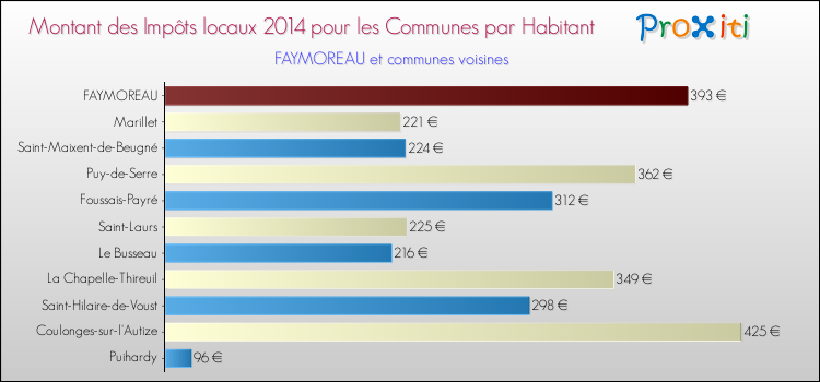 Montant des impôts locaux par Habitant pour FAYMOREAU et les communes proches en 2014 Comparaison des impôts locaux par habitant pour FAYMOREAU et les communes voisines en 2014