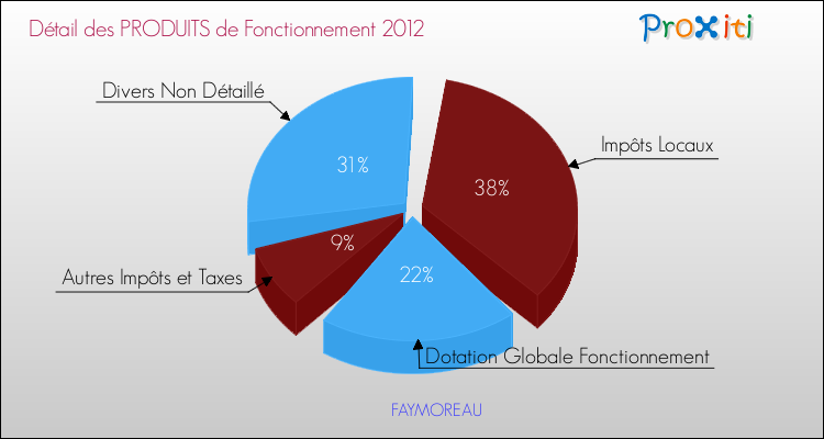 Décomposition du Budget de Fonctionnement 2012 de la commune de FAYMOREAU Budget de Fonctionnement 2012 pour la commune de FAYMOREAU