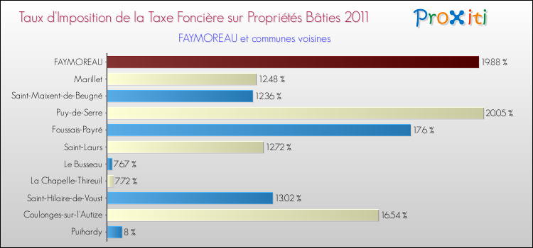 Taux d'imposition de la taxe foncière sur le bati 2011 pour FAYMOREAU et les communes proches Comparaison des taux d'imposition de la taxe foncière sur le bati 2011 pour FAYMOREAU et les communes voisines