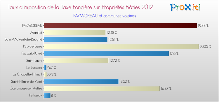 Taux d'imposition de la taxe foncière sur le bati 2012 pour FAYMOREAU et les communes proches Comparaison des taux d'imposition de la taxe foncière sur le bati 2012 pour FAYMOREAU et les communes voisines