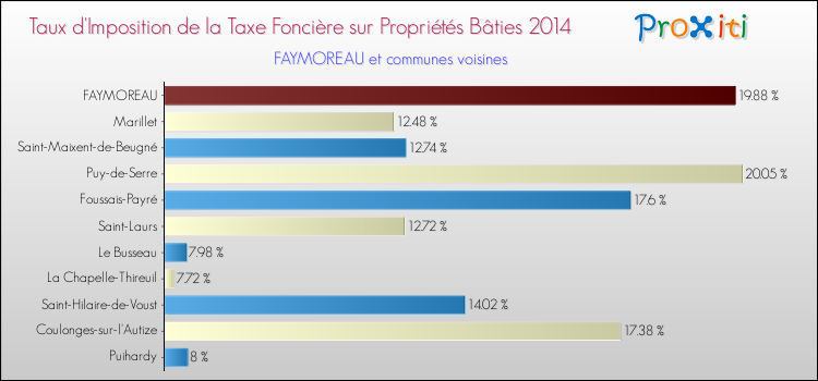 Taux d'imposition de la taxe foncière sur le bati 2014 pour FAYMOREAU et les communes proches Comparaison des taux d'imposition de la taxe foncière sur le bati 2014 pour FAYMOREAU et les communes voisines