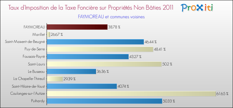 Taux d'imposition de la taxe foncière sur les immeubles et terrains non batis 2011 pour FAYMOREAU et les communes proches Comparaison des taux d'imposition de la taxe foncière sur les immeubles et terrains non batis 2011 pour FAYMOREAU et les communes voisines