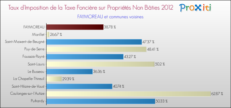 Taux d'imposition de la taxe foncière sur les immeubles et terrains non batis 2012 pour FAYMOREAU et les communes proches Comparaison des taux d'imposition de la taxe foncière sur les immeubles et terrains non batis 2012 pour FAYMOREAU et les communes voisines