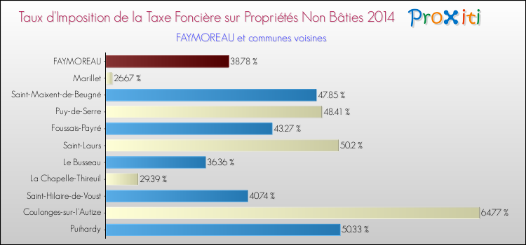 Taux d'imposition de la taxe foncière sur les immeubles et terrains non batis 2014 pour FAYMOREAU et les communes proches Comparaison des taux d'imposition de la taxe foncière sur les immeubles et terrains non batis 2014 pour FAYMOREAU et les communes voisines