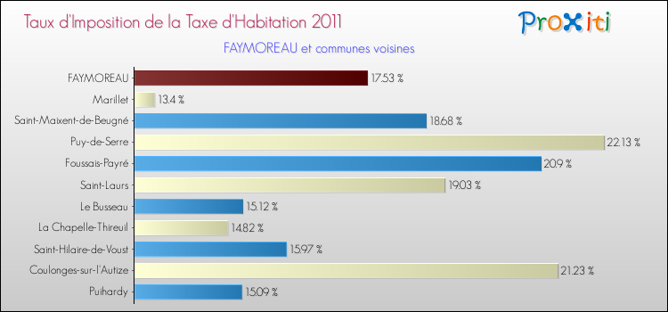 Taux d'imposition de la taxe d'habitation 2011 pour FAYMOREAU et les communes proches Comparaison des taux d'imposition de la taxe d'habitation 2011 pour FAYMOREAU et les communes voisines