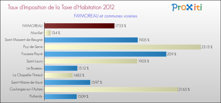Taux d'imposition de la taxe d'habitation 2012 pour FAYMOREAU et les communes proches Comparaison des taux d'imposition de la taxe d'habitation 2012 pour FAYMOREAU et les communes voisines