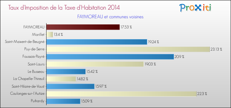 Taux d'imposition de la taxe d'habitation 2014 pour FAYMOREAU et les communes proches Comparaison des taux d'imposition de la taxe d'habitation 2014 pour FAYMOREAU et les communes voisines