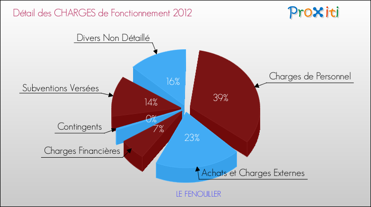 Décomposition des Charges de Fonctionnement 2012 de la commune de LE FENOUILLER Charges de Fonctionnement 2012 pour la commune de LE FENOUILLER