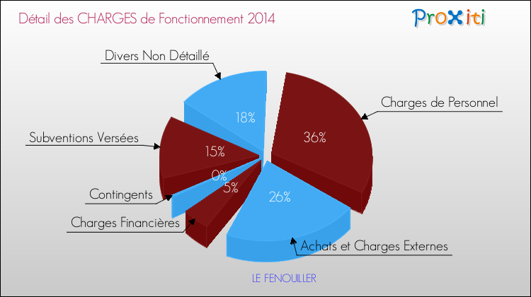 Décomposition des Charges de Fonctionnement 2014 de la commune de LE FENOUILLER Charges de Fonctionnement 2014 pour la commune de LE FENOUILLER
