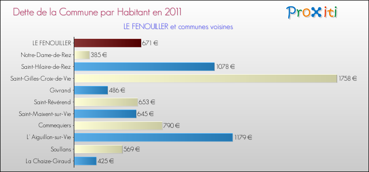 Dette par habitant de la commune en 2011 pour LE FENOUILLER et les communes proches Comparaison de la dette par habitant de la commune en 2011 pour LE FENOUILLER et les communes voisines