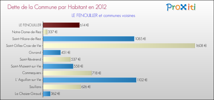 Dette par habitant de la commune en 2012 pour LE FENOUILLER et les communes proches Comparaison de la dette par habitant de la commune en 2012 pour LE FENOUILLER et les communes voisines