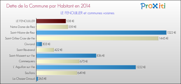 Dette par habitant de la commune en 2014 pour LE FENOUILLER et les communes proches Comparaison de la dette par habitant de la commune en 2014 pour LE FENOUILLER et les communes voisines