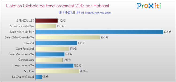 Montant des dotations globales de fonctionnement DGF par Habitant pour LE FENOUILLER et les communes proches Comparaison des des dotations globales de fonctionnement DGF par habitant pour LE FENOUILLER et les communes voisines