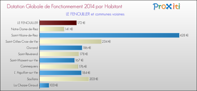 Montant des dotations globales de fonctionnement DGF par Habitant pour LE FENOUILLER et les communes proches en 2014. Comparaison des des dotations globales de fonctionnement DGF par habitant pour LE FENOUILLER et les communes voisines en 2014.